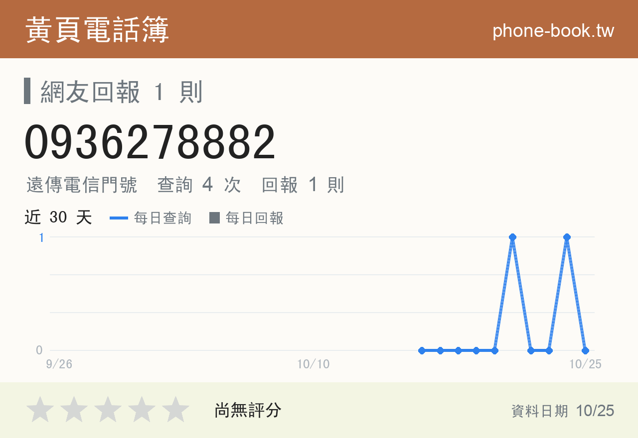 0936278882 評分卡：查詢 4 次、網友回報 1 則