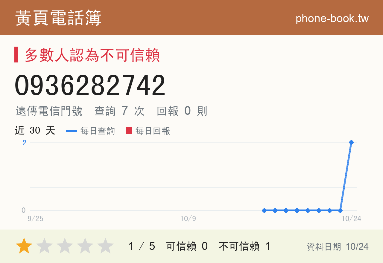 0936282742 評分卡：查詢 7 次、網友回報 0 則