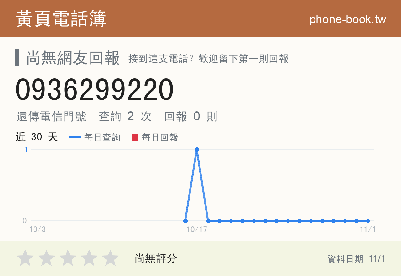 0936299220 評分卡：查詢 2 次、網友回報 0 則