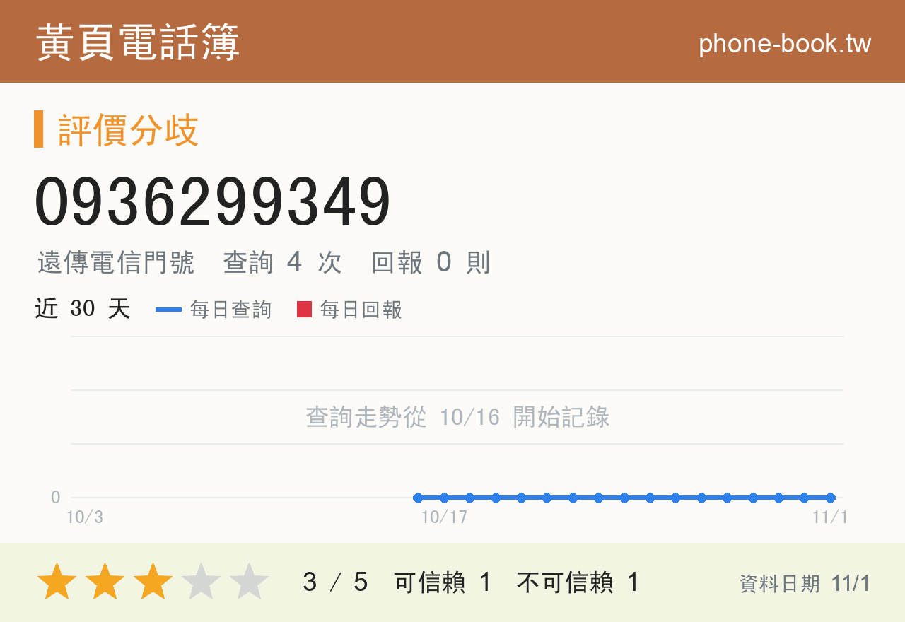 0936299349 評分卡：查詢 4 次、網友回報 0 則
