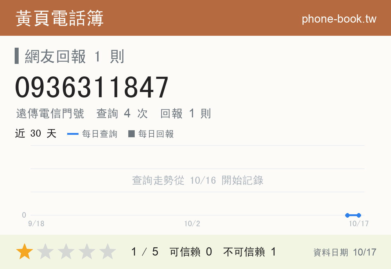 0936311847 評分卡：查詢 4 次、網友回報 1 則