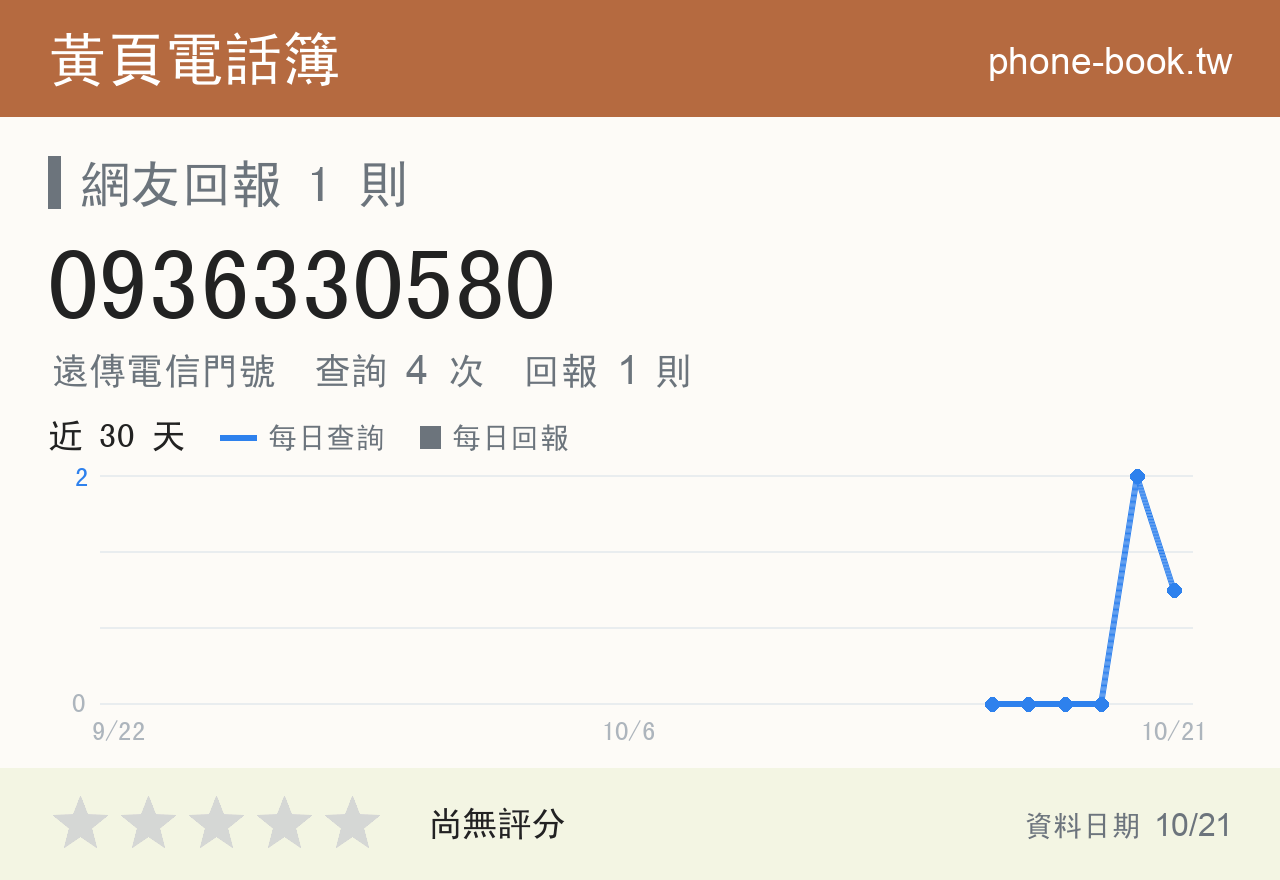 0936330580 評分卡：查詢 4 次、網友回報 1 則