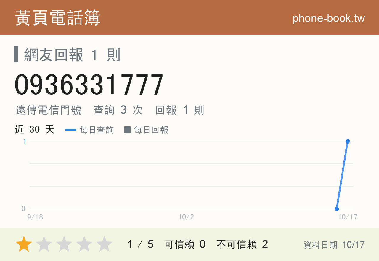 0936331777 評分卡：查詢 3 次、網友回報 1 則