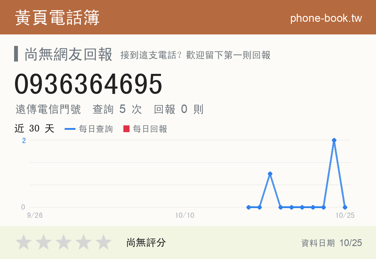 0936364695 評分卡：查詢 5 次、網友回報 0 則