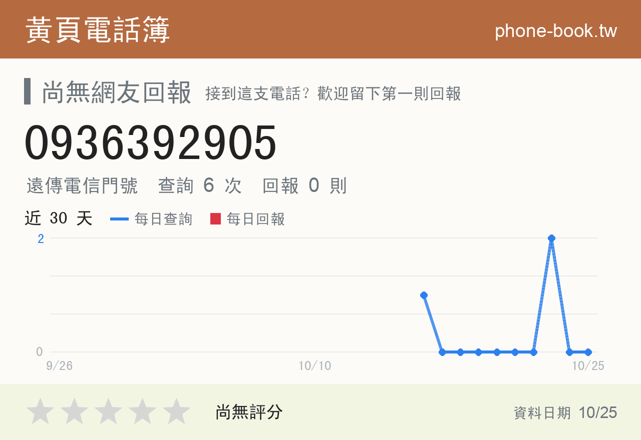 0936392905 評分卡：查詢 6 次、網友回報 0 則