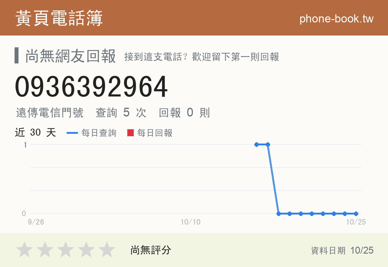 0936392964 評分卡：查詢 5 次、網友回報 0 則