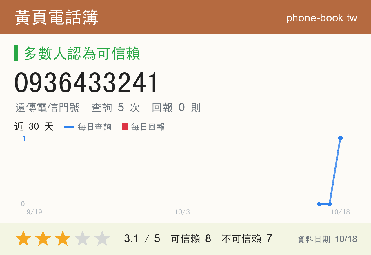 0936433241 評分卡：查詢 5 次、網友回報 0 則