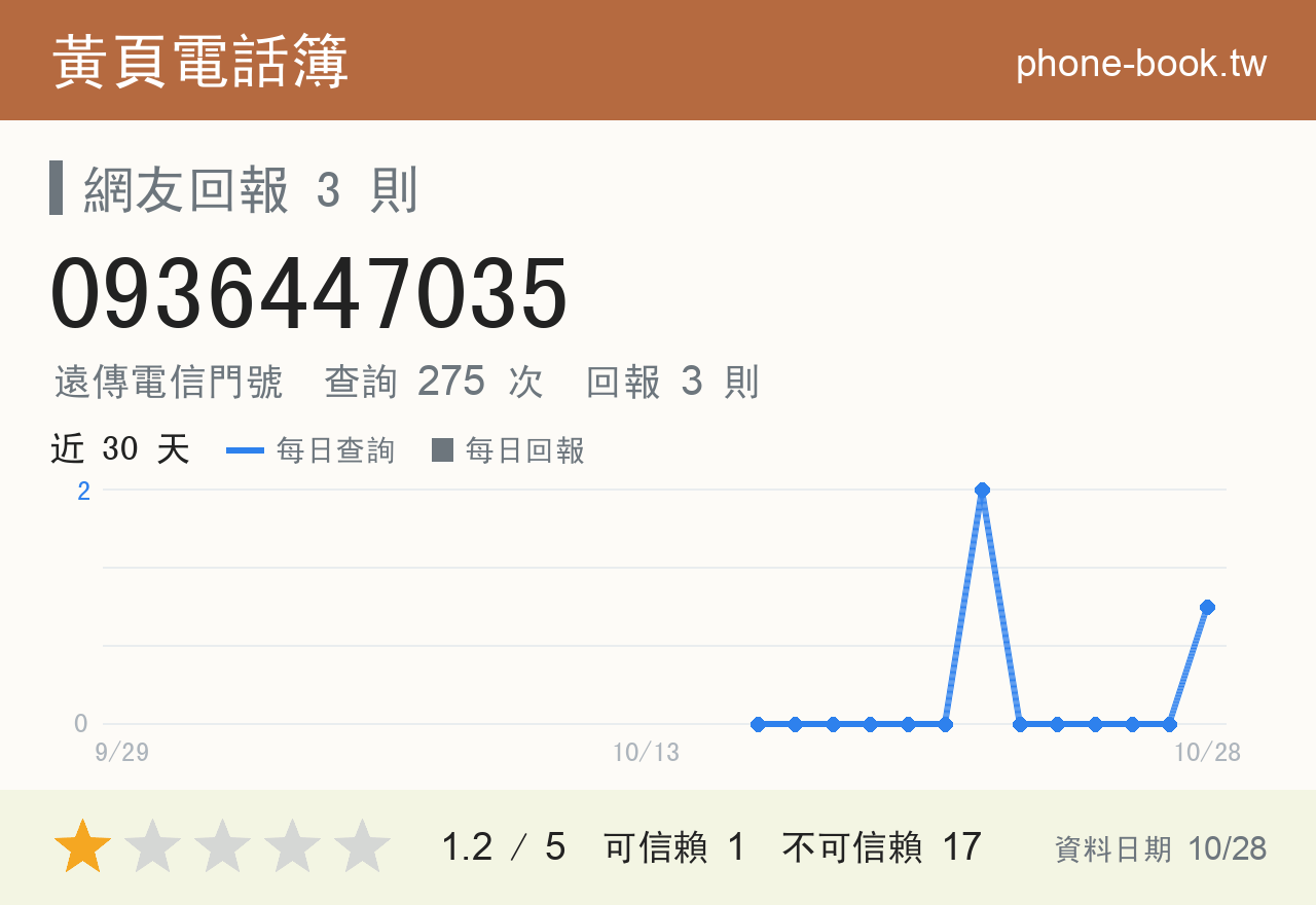0936447035 評分卡：查詢 277 次、網友回報 3 則