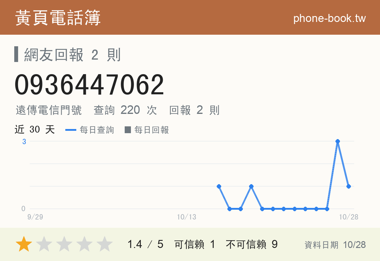 0936447062 評分卡：查詢 221 次、網友回報 2 則