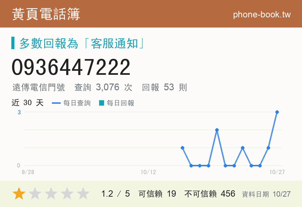 0936447222 評分卡：查詢 3,076 次、網友回報 53 則