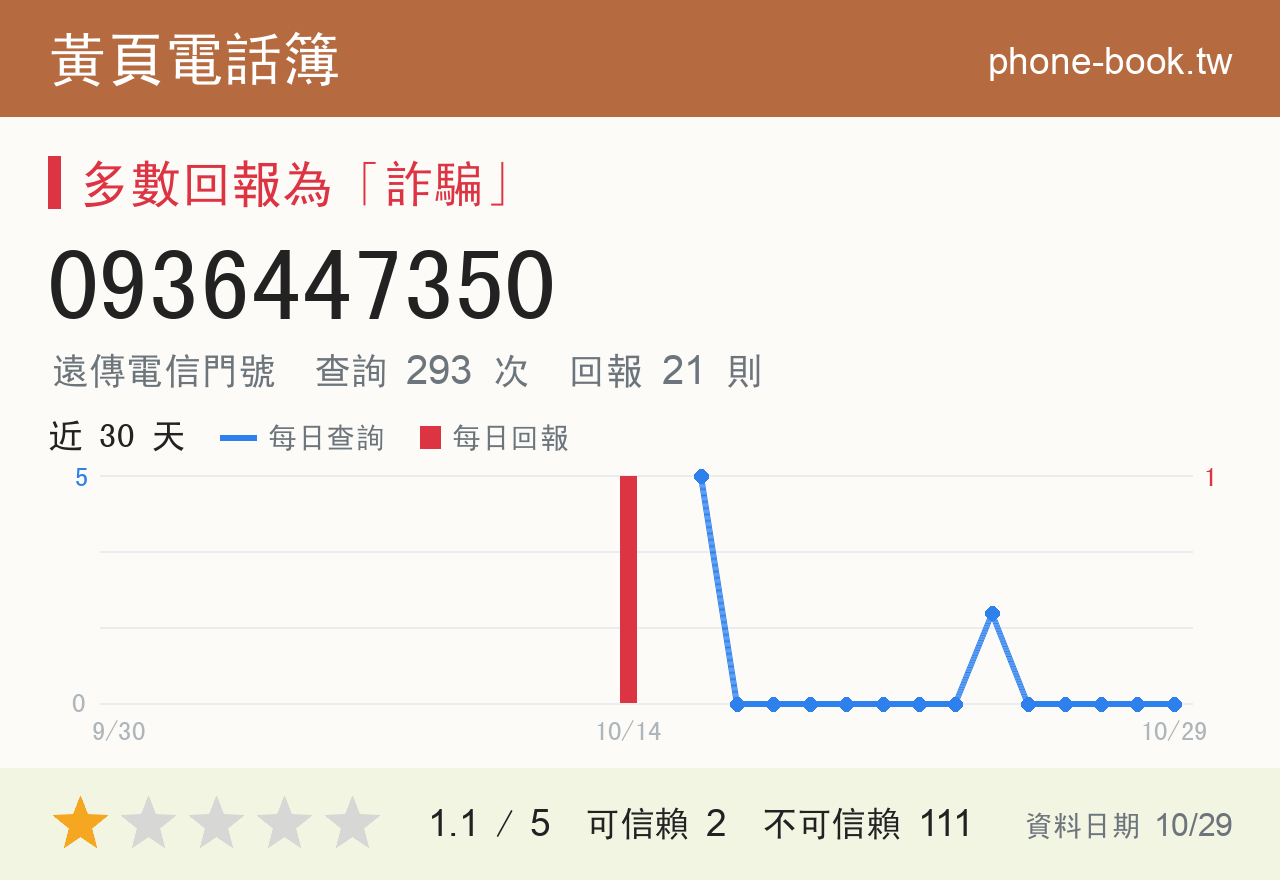 0936447350 評分卡：查詢 293 次、網友回報 21 則