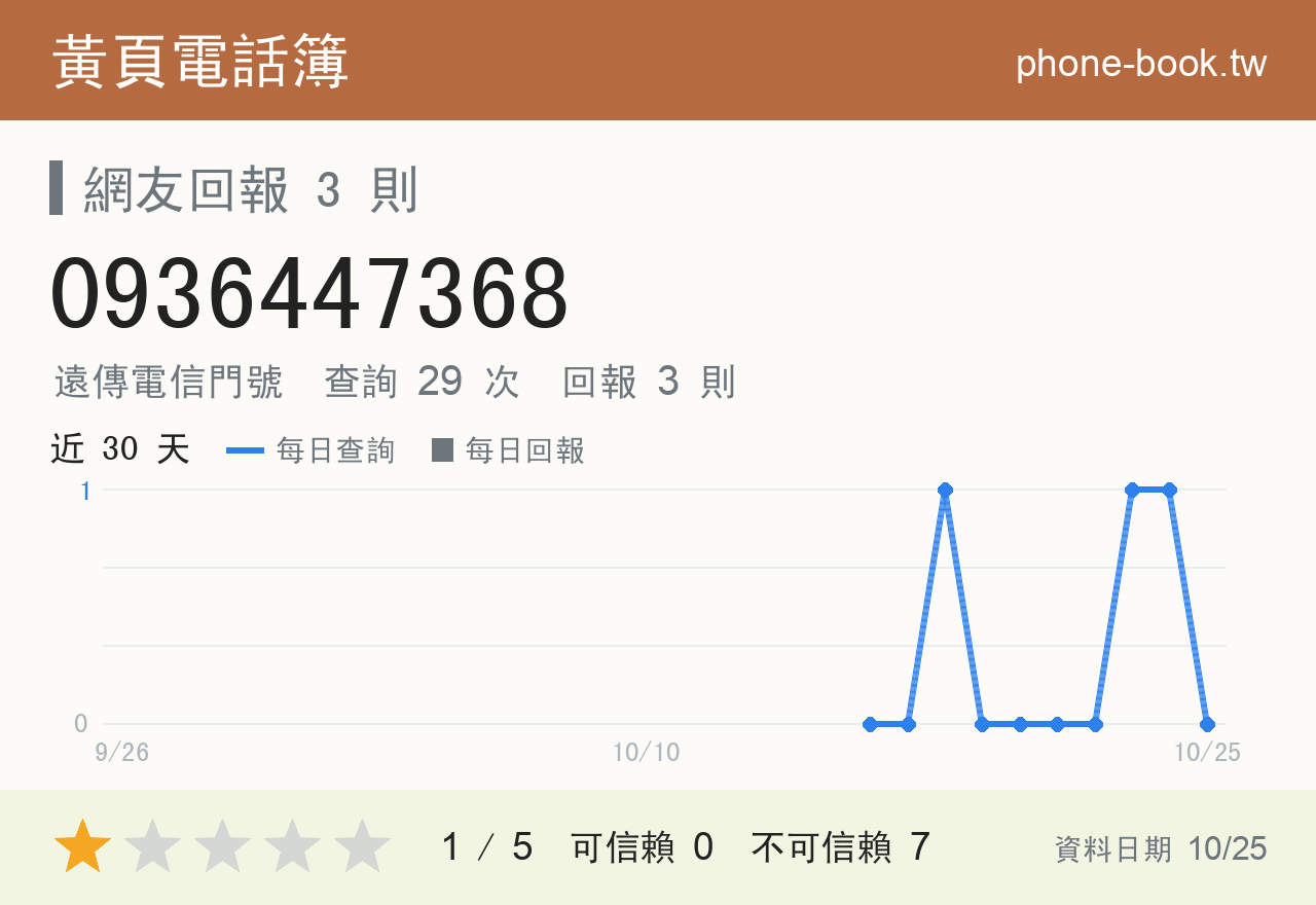 0936447368 評分卡：查詢 29 次、網友回報 3 則