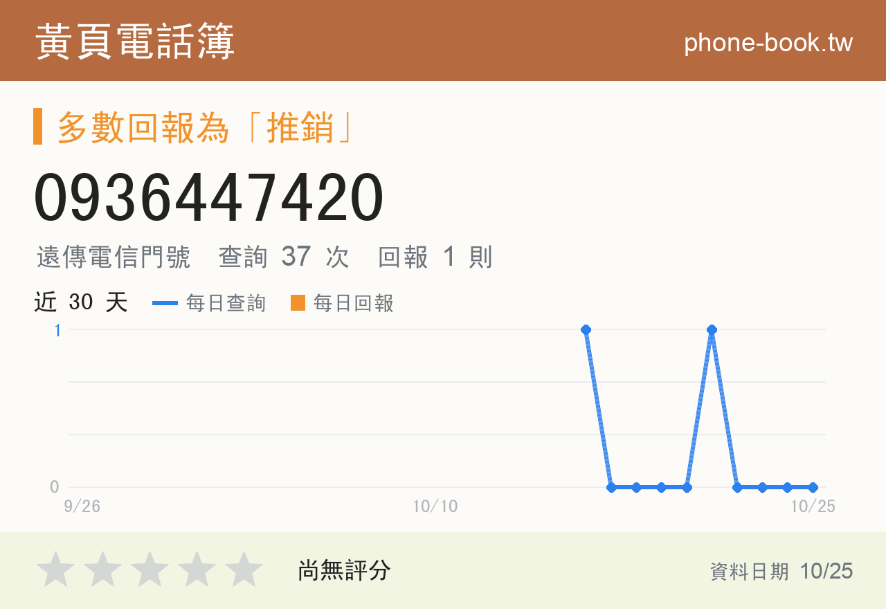 0936447420 評分卡：查詢 37 次、網友回報 1 則