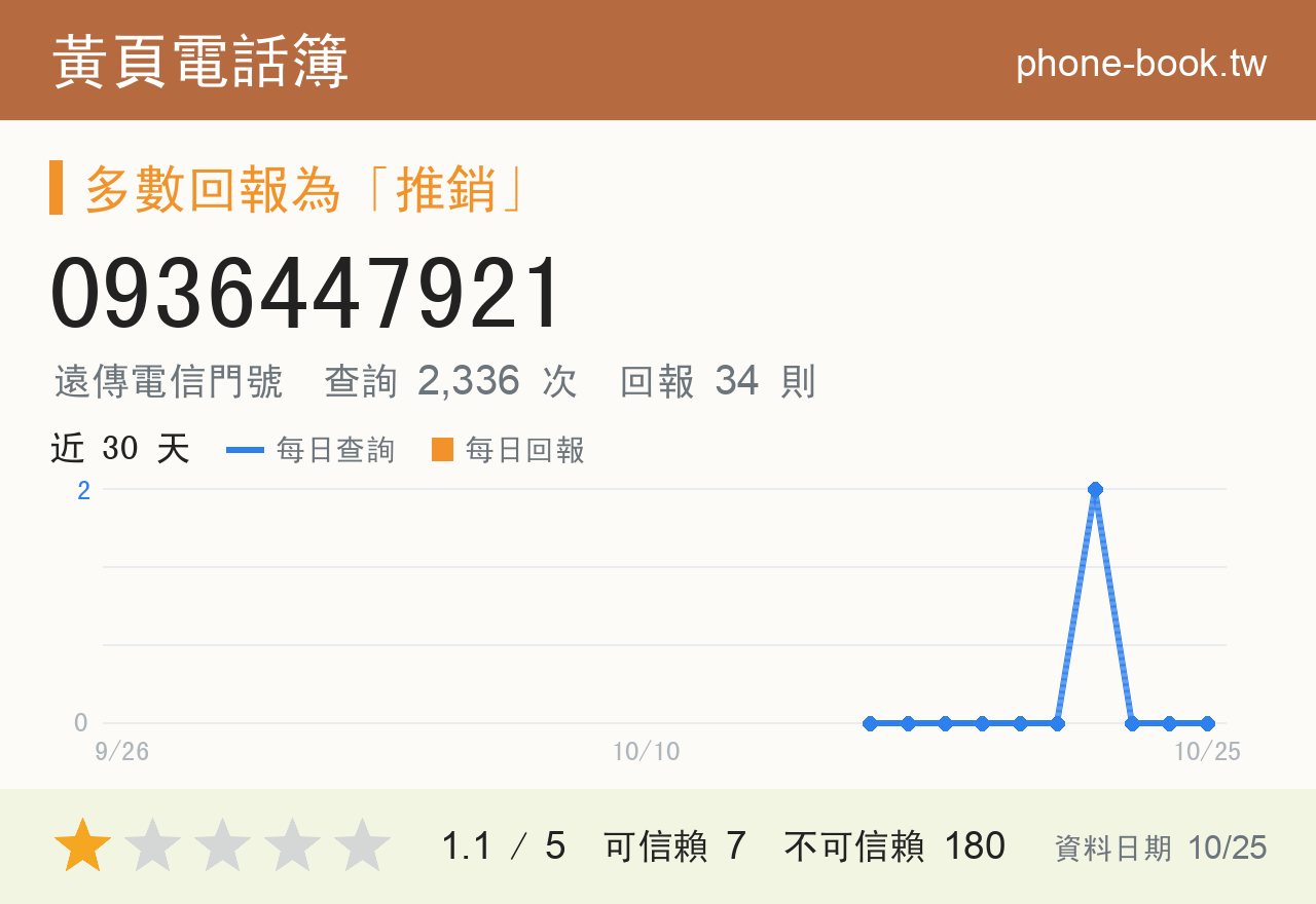 0936447921 評分卡：查詢 2,336 次、網友回報 34 則