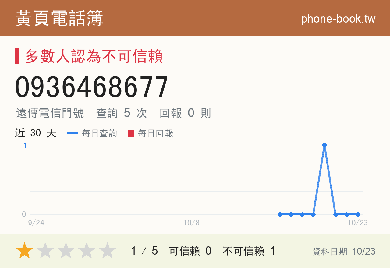 0936468677 評分卡：查詢 5 次、網友回報 0 則