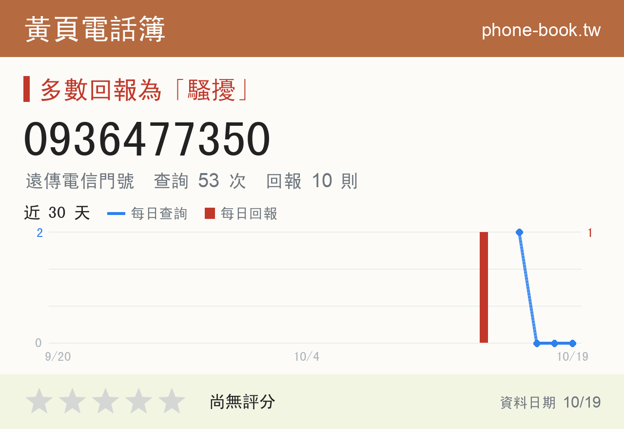 0936477350 評分卡：查詢 53 次、網友回報 10 則