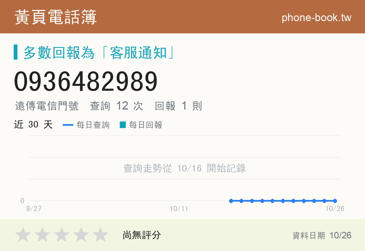 0936482989 評分卡：查詢 12 次、網友回報 1 則