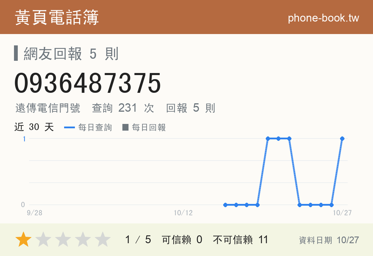 0936487375 評分卡：查詢 231 次、網友回報 5 則