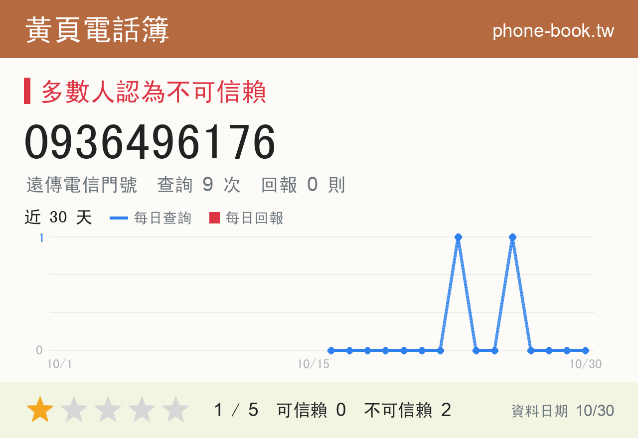0936496176 評分卡：查詢 9 次、網友回報 0 則