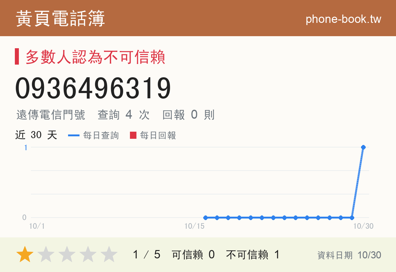 0936496319 評分卡：查詢 4 次、網友回報 0 則