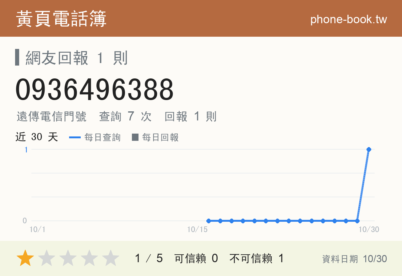 0936496388 評分卡：查詢 7 次、網友回報 1 則