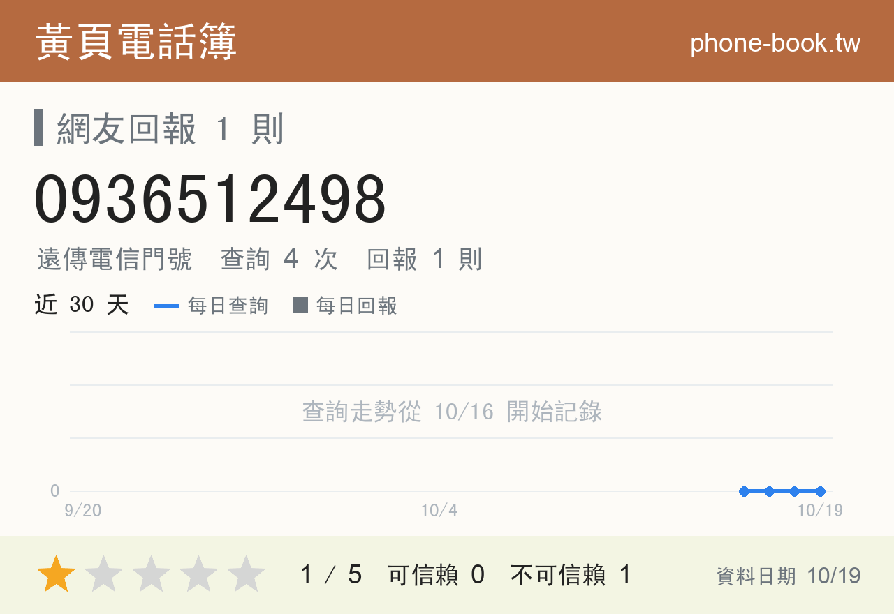 0936512498 評分卡：查詢 4 次、網友回報 1 則