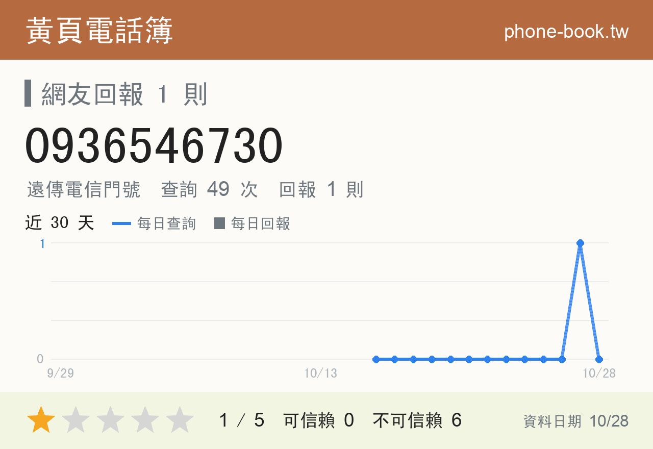 0936546730 評分卡：查詢 49 次、網友回報 1 則