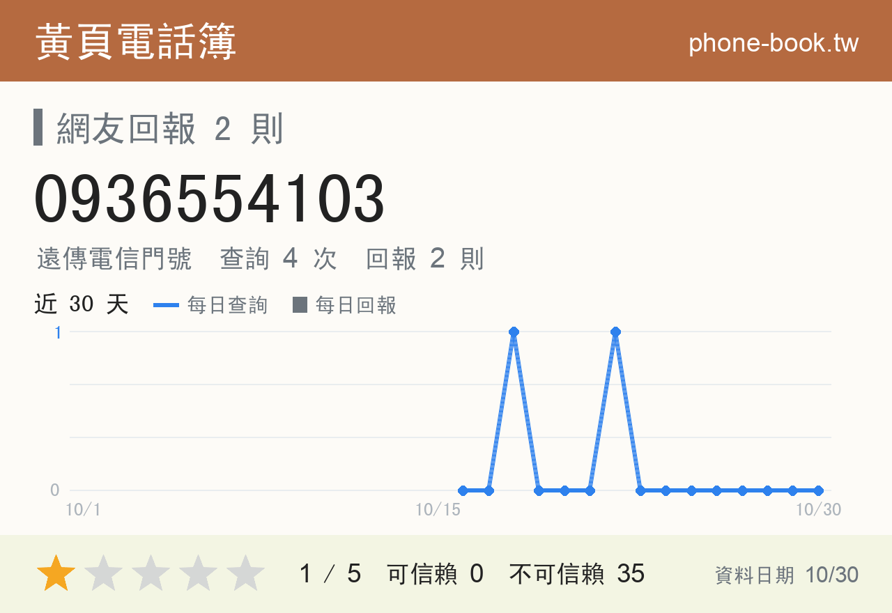0936554103 評分卡：查詢 4 次、網友回報 2 則