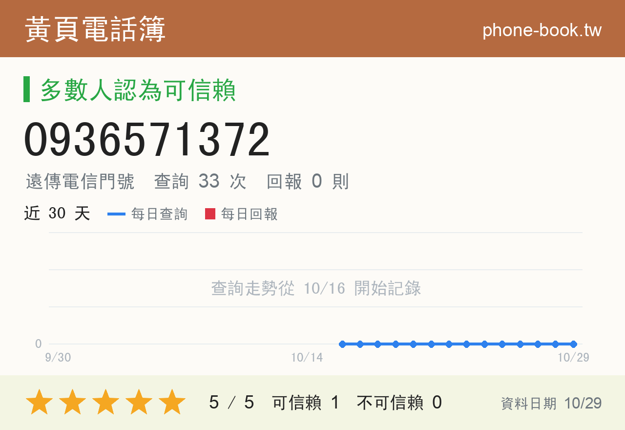 0936571372 評分卡：查詢 33 次、網友回報 0 則