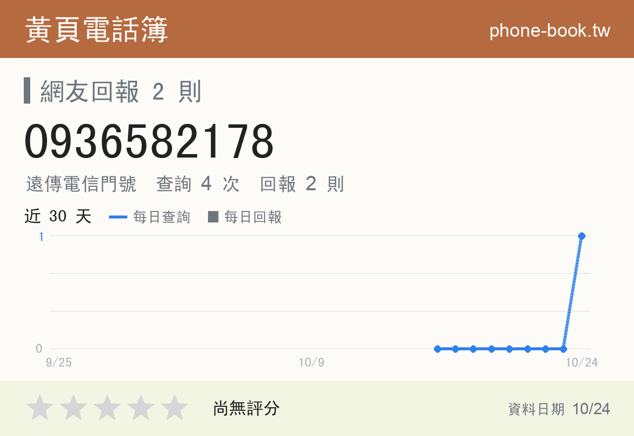 0936582178 評分卡：查詢 4 次、網友回報 2 則
