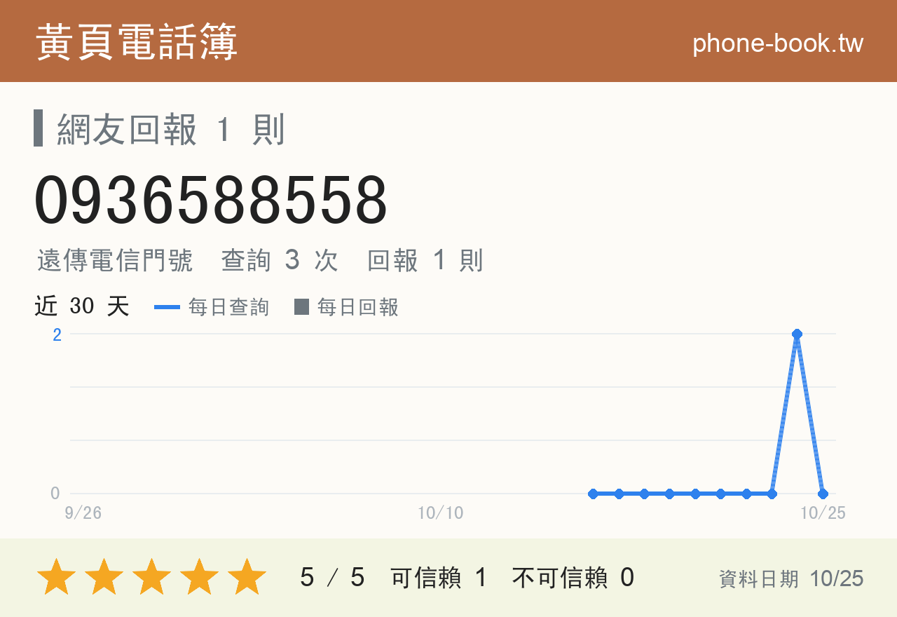 0936588558 評分卡：查詢 3 次、網友回報 1 則
