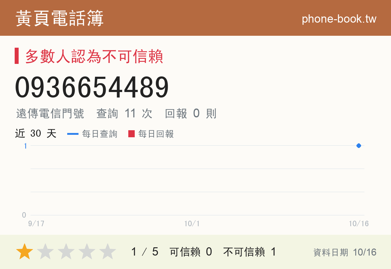 0936654489 評分卡：查詢 11 次、網友回報 0 則