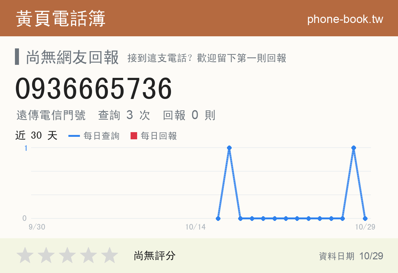 0936665736 評分卡：查詢 3 次、網友回報 0 則