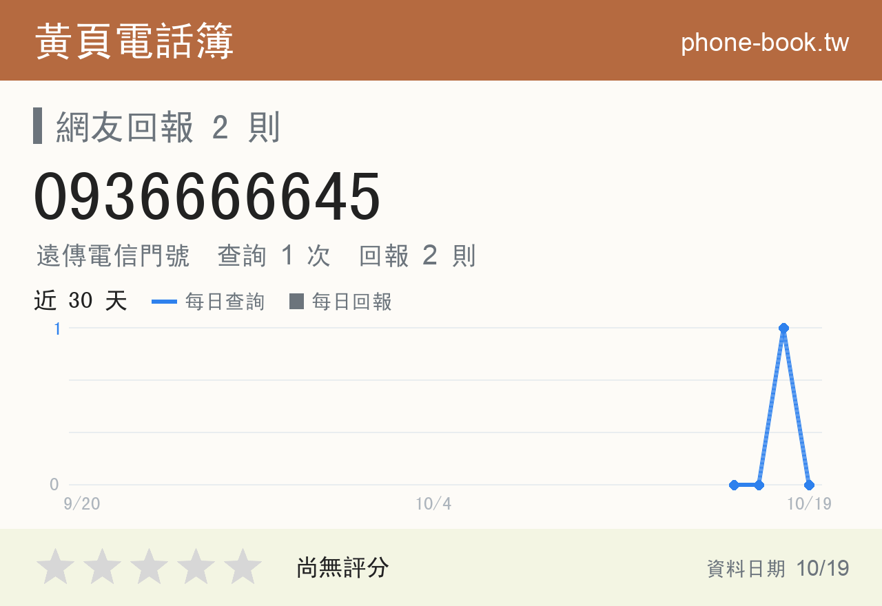 0936666645 評分卡：查詢 1 次、網友回報 2 則