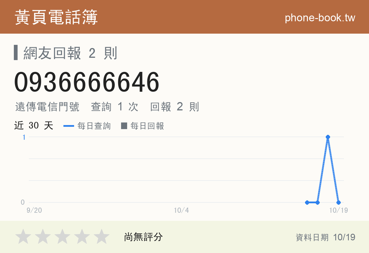 0936666646 評分卡：查詢 1 次、網友回報 2 則