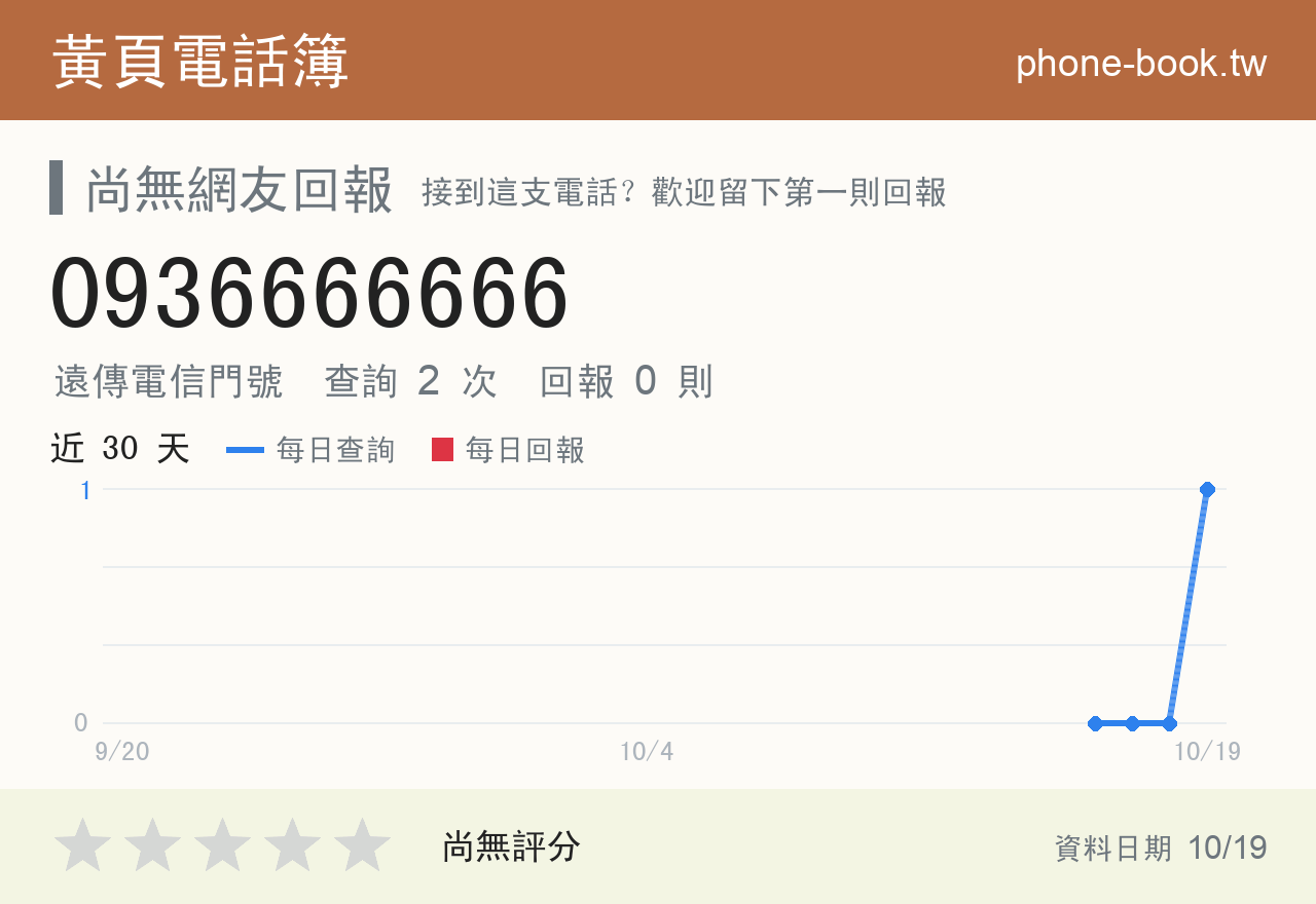 0936666666 評分卡：查詢 2 次、網友回報 0 則