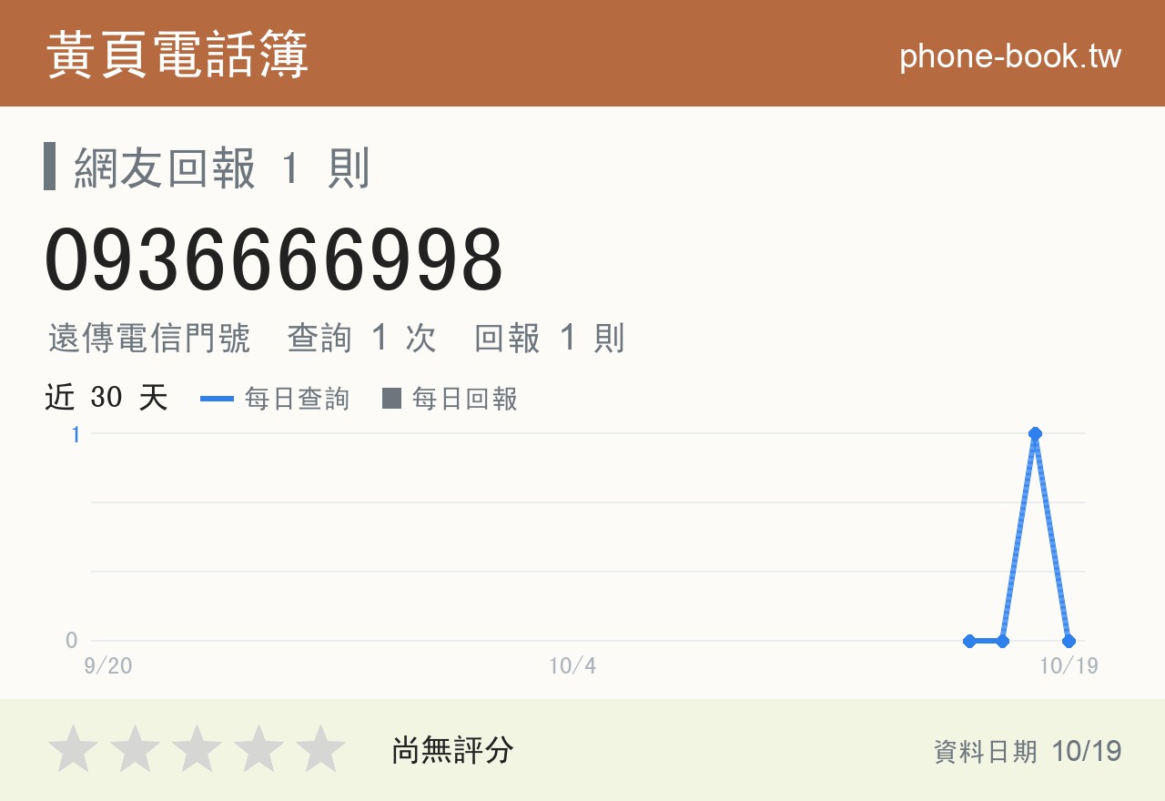 0936666998 評分卡：查詢 1 次、網友回報 1 則