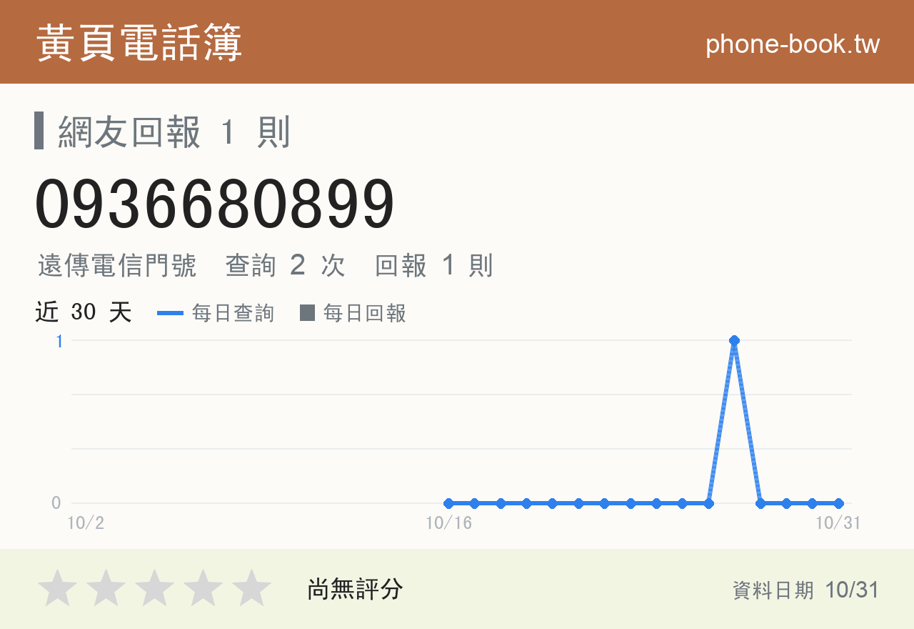 0936680899 評分卡：查詢 2 次、網友回報 1 則