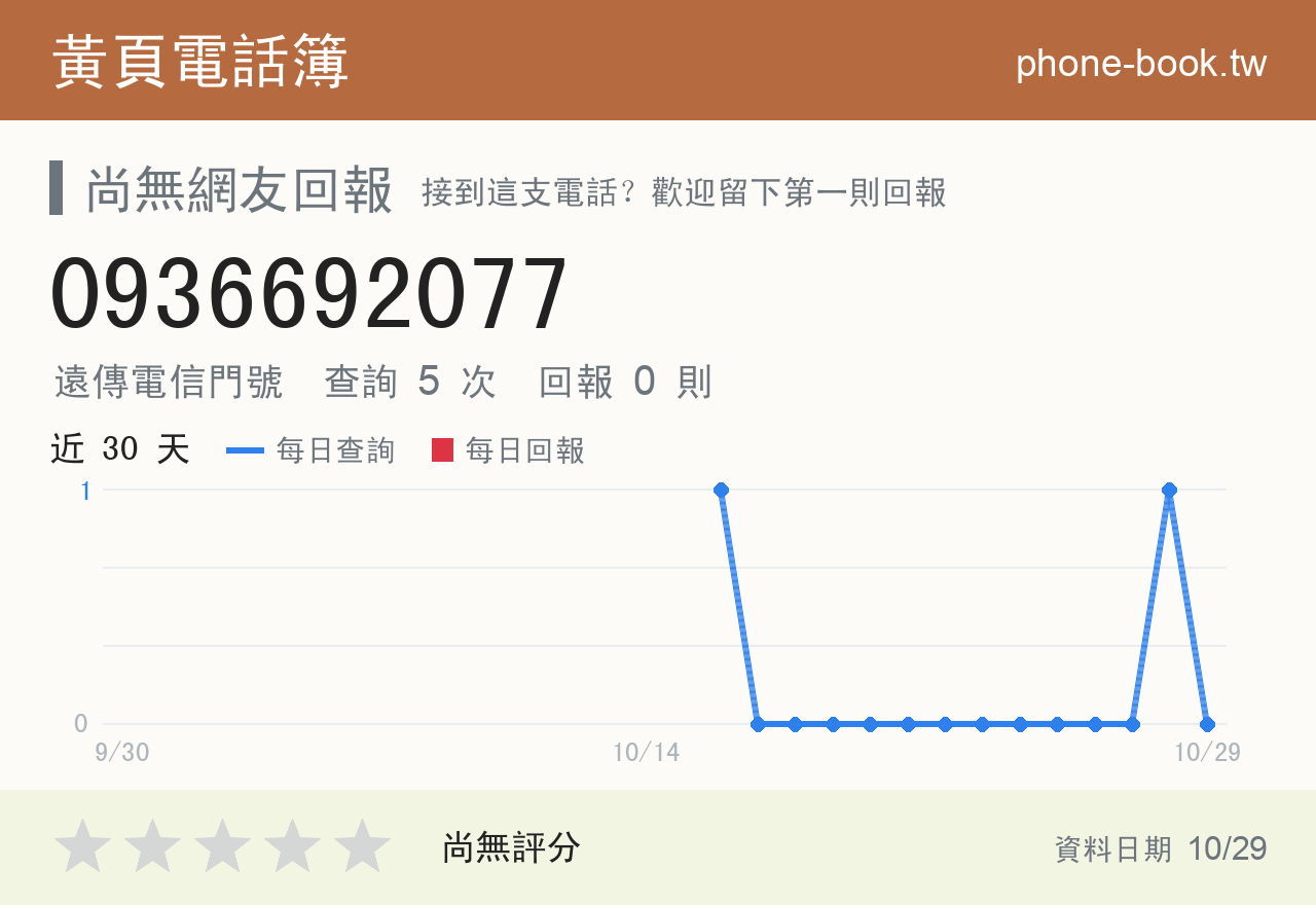 0936692077 評分卡：查詢 5 次、網友回報 0 則