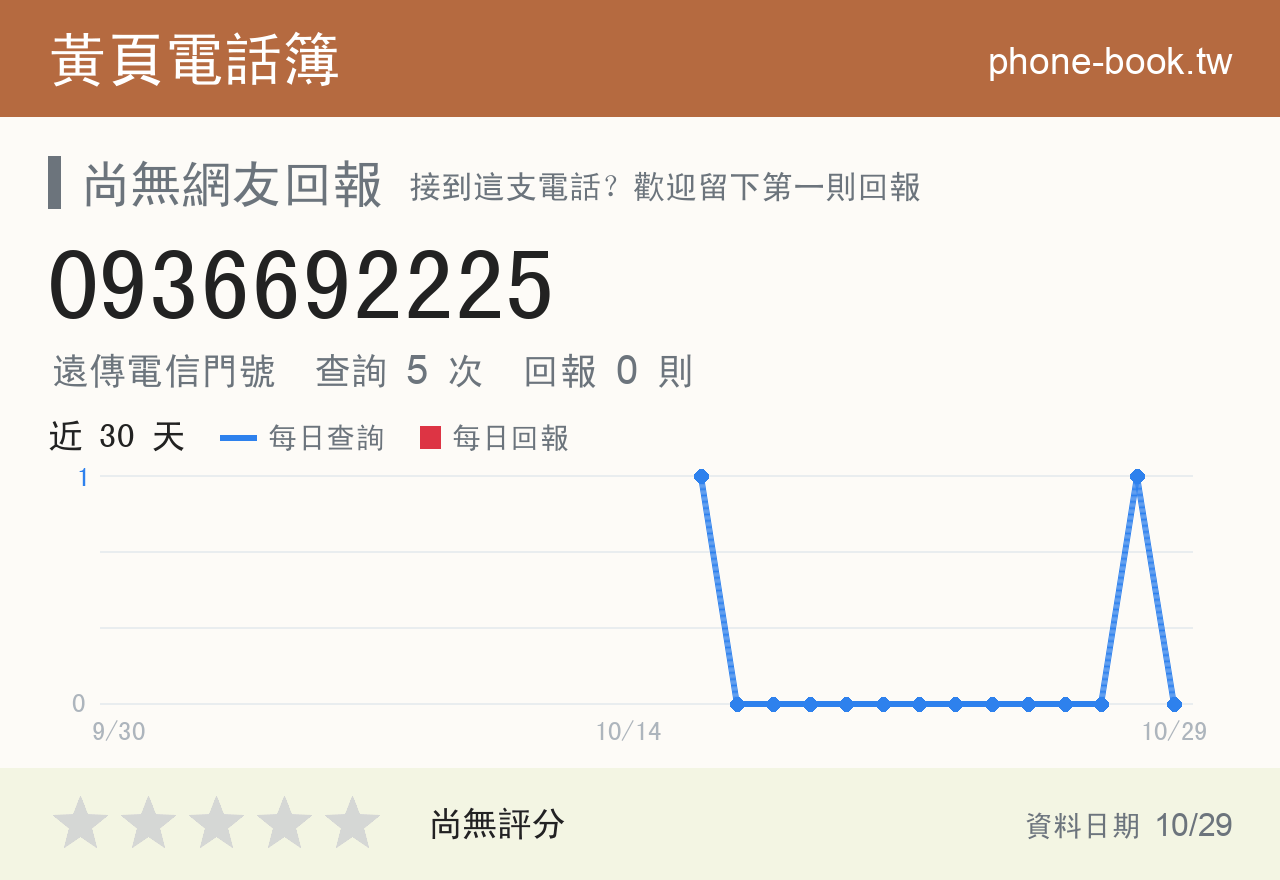 0936692225 評分卡：查詢 5 次、網友回報 0 則