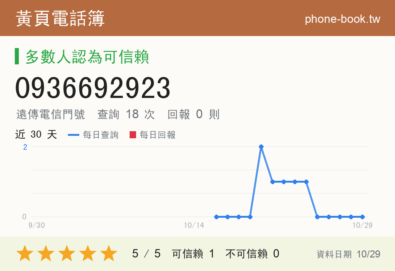 0936692923 評分卡：查詢 18 次、網友回報 0 則