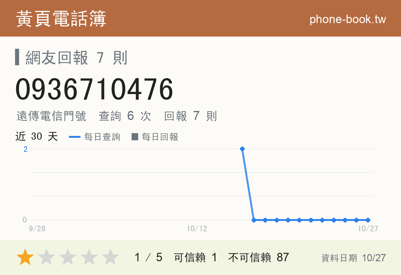 0936710476 評分卡：查詢 6 次、網友回報 7 則