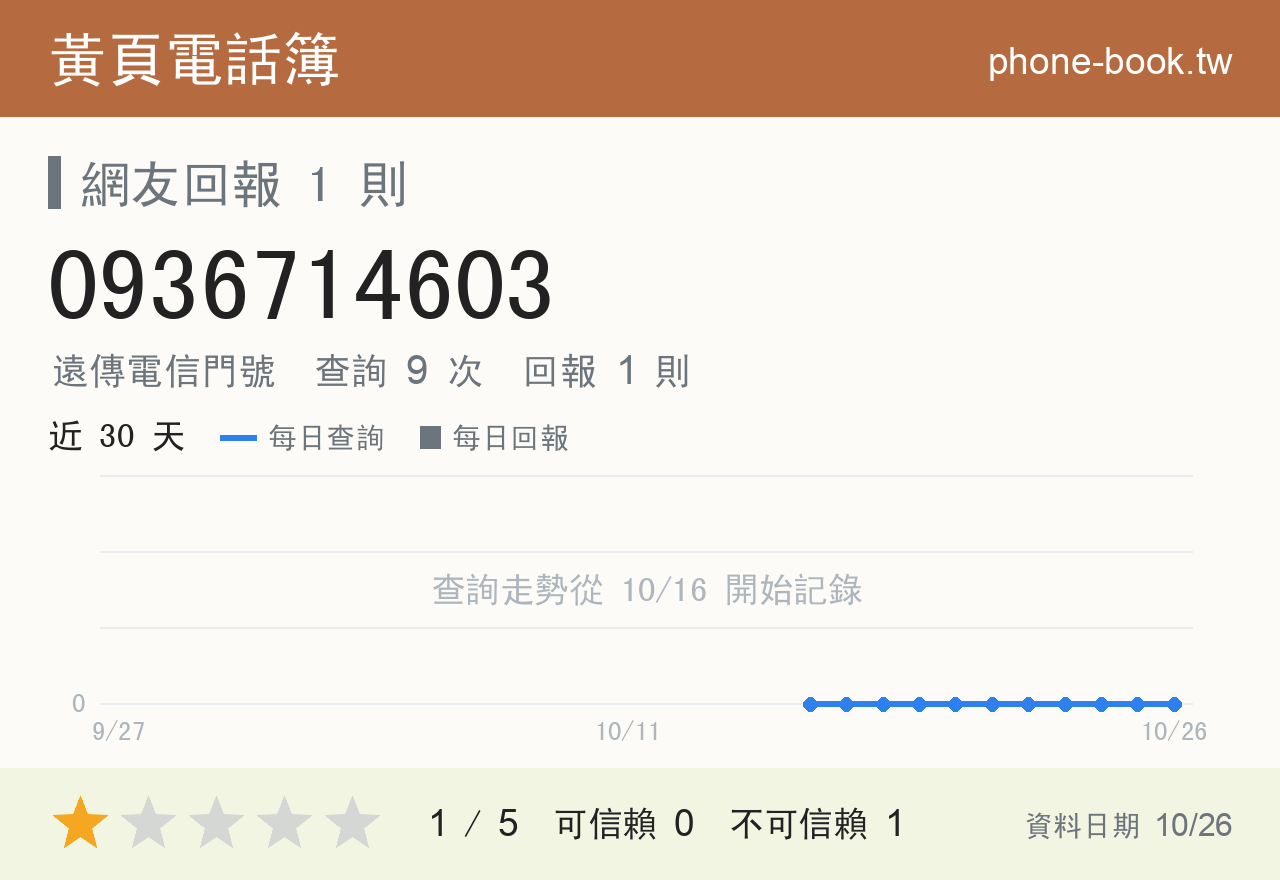 0936714603 評分卡：查詢 9 次、網友回報 1 則