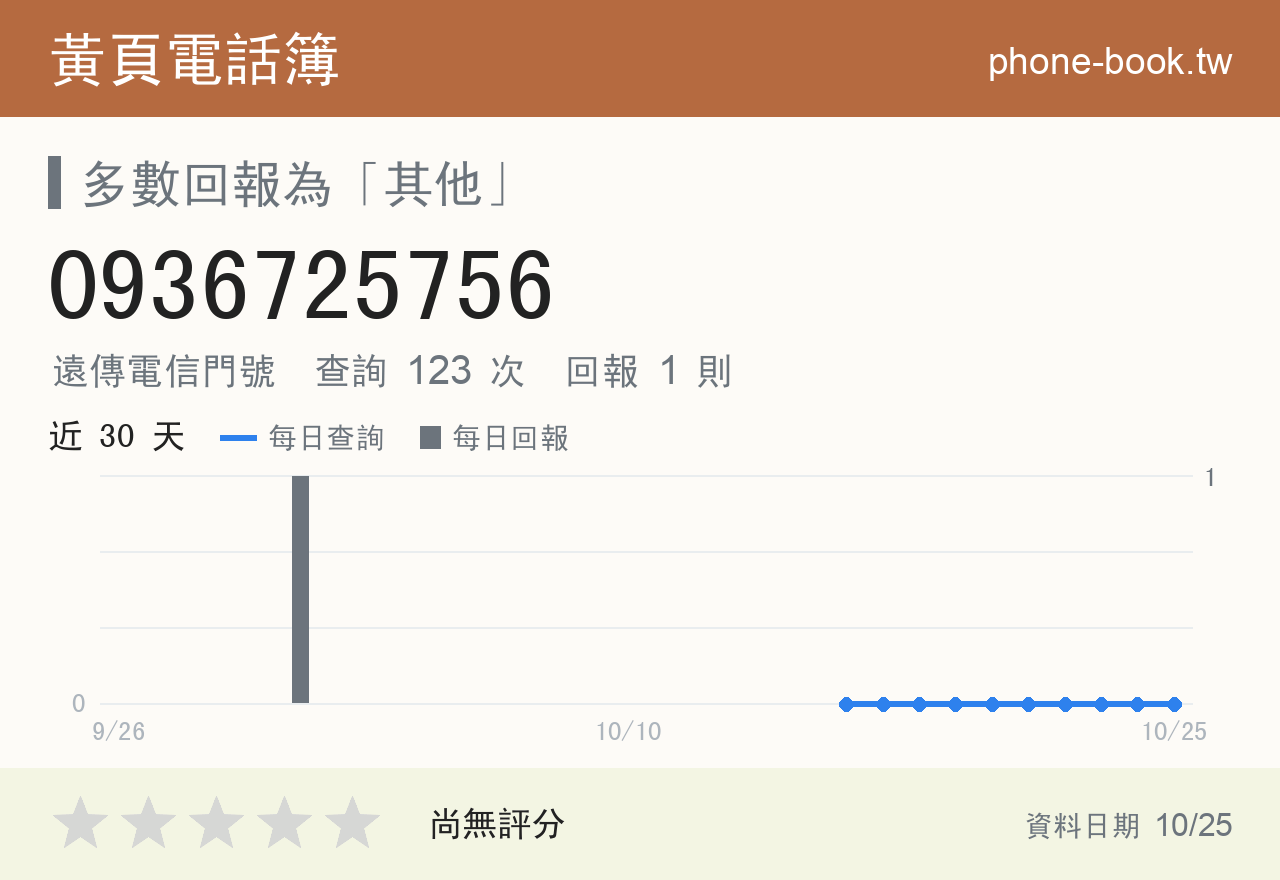 0936725756 評分卡：查詢 123 次、網友回報 1 則