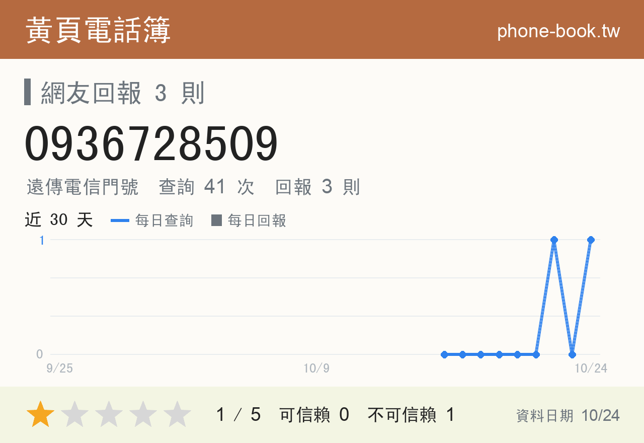 0936728509 評分卡：查詢 41 次、網友回報 3 則