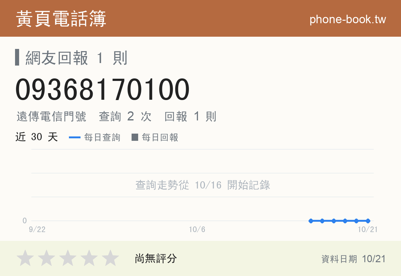 09368170100 評分卡：查詢 2 次、網友回報 1 則