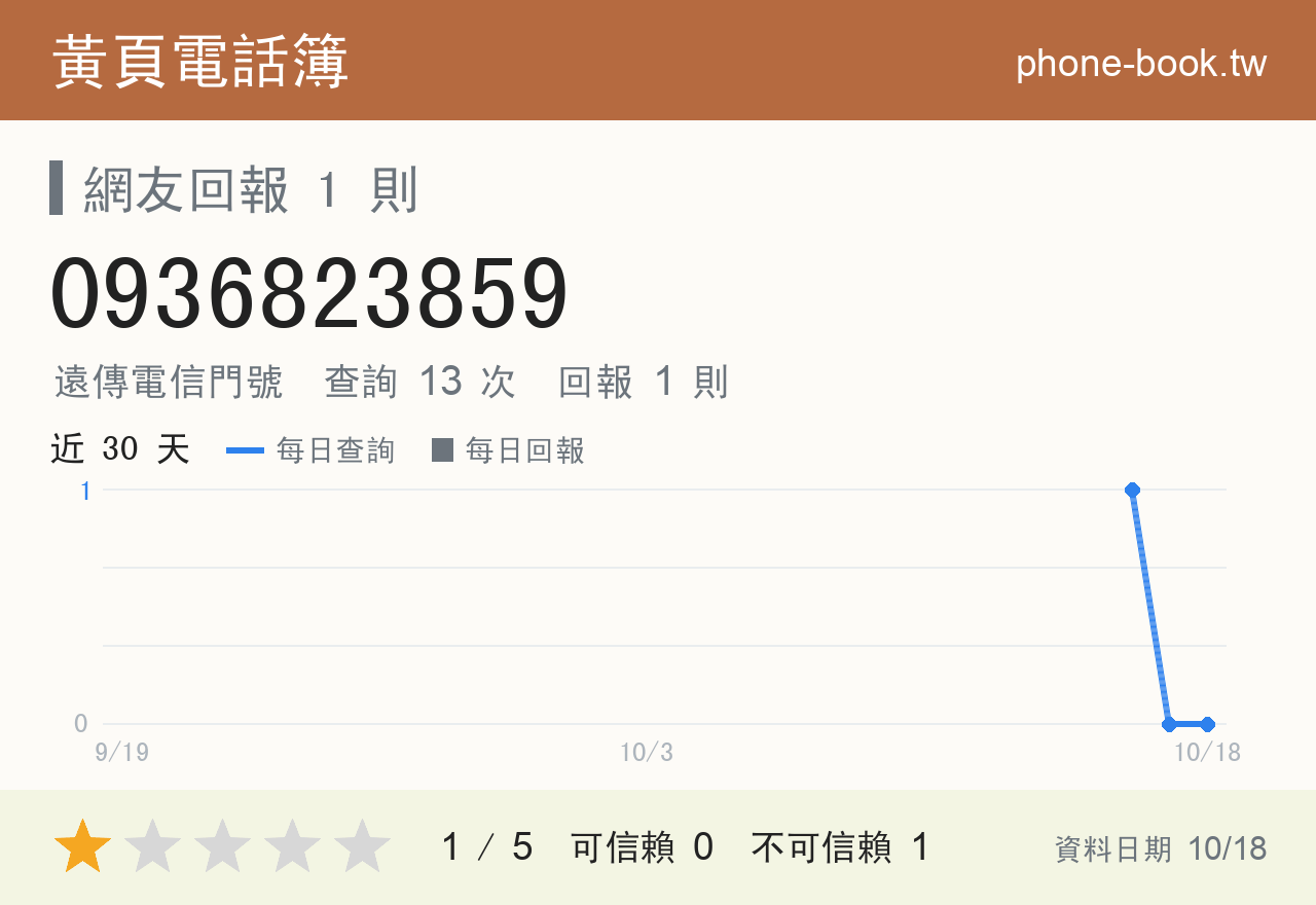 0936823859 評分卡：查詢 13 次、網友回報 1 則
