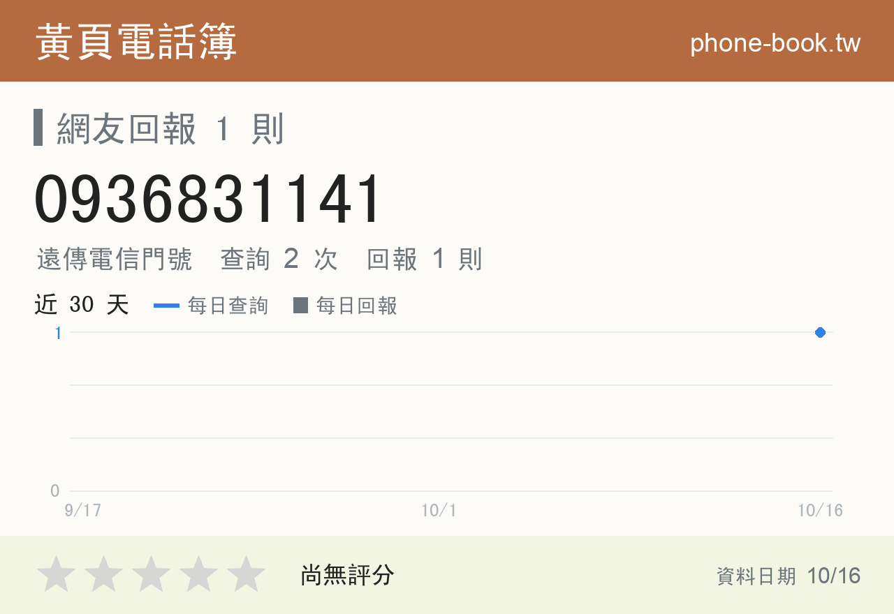0936831141 評分卡：查詢 2 次、網友回報 1 則