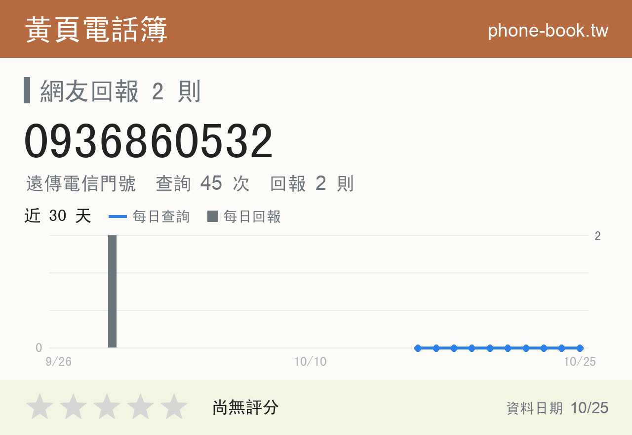 0936860532 評分卡：查詢 45 次、網友回報 2 則