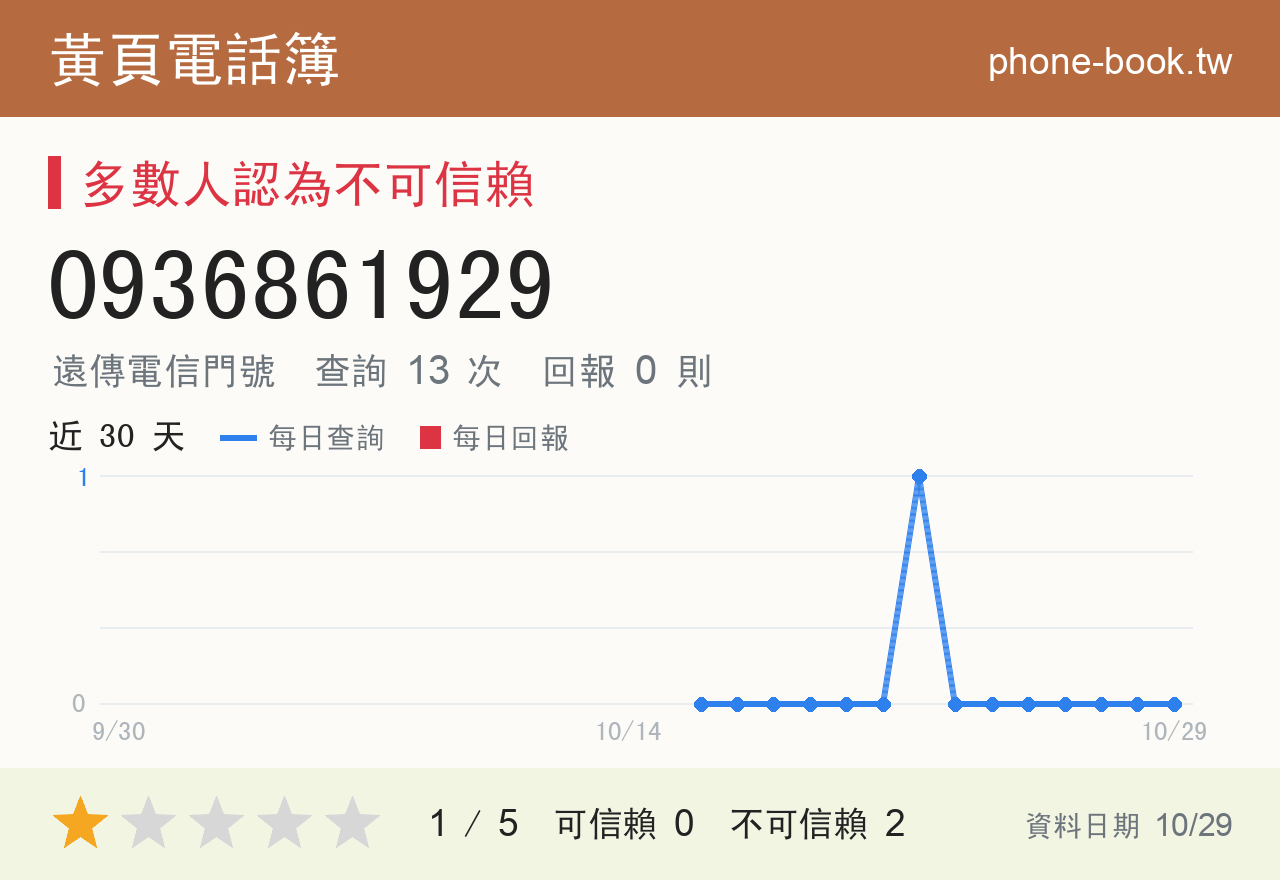 0936861929 評分卡：查詢 13 次、網友回報 0 則